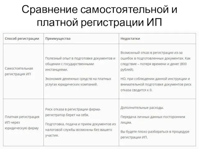 Сравнение самостоятельной и платной регистрации ИП