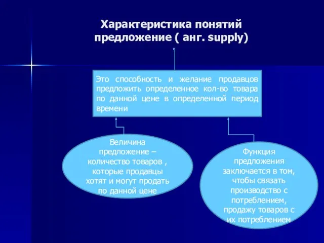 Характеристика понятий предложение ( анг. supply) Это способность и желание продавцов предложить