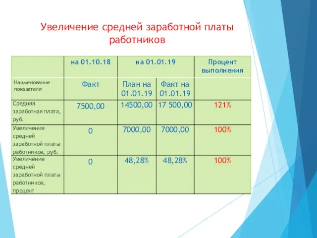 Увеличение средней заработной платы работников