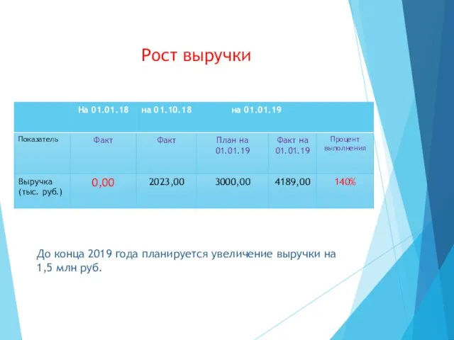 Рост выручки До конца 2019 года планируется увеличение выручки на 1,5 млн руб.