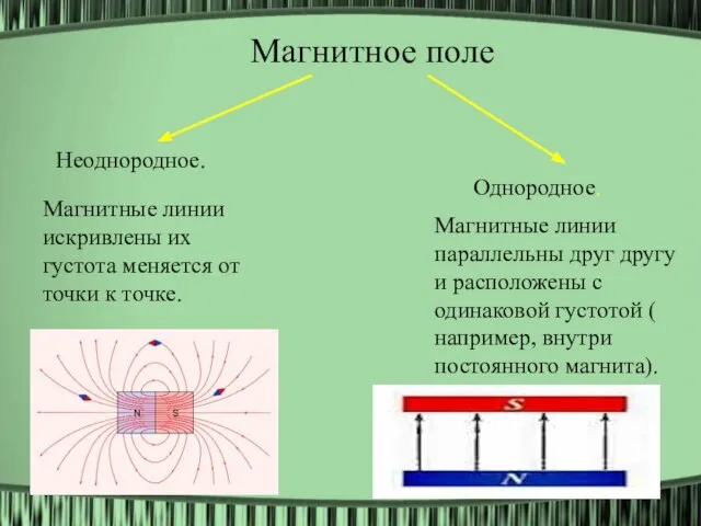 Магнитное поле Неоднородное. Однородное. Магнитные линии искривлены их густота меняется от точки