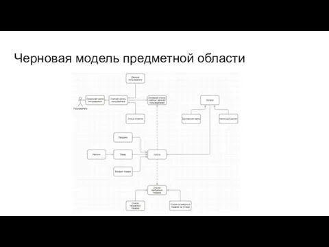 Черновая модель предметной области