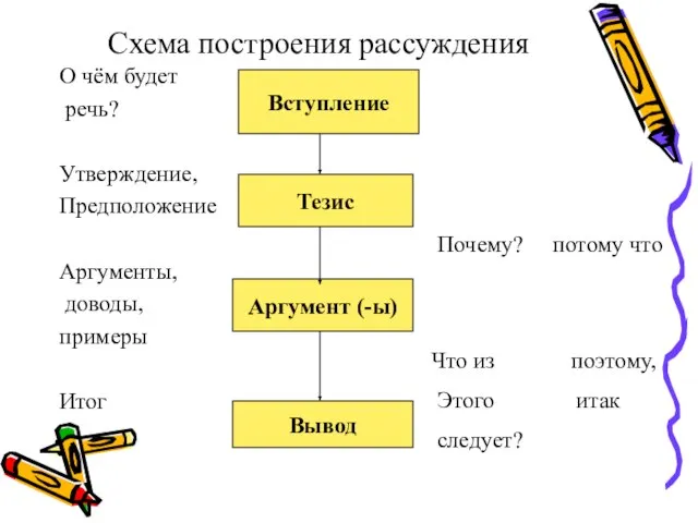 Схема построения рассуждения О чём будет речь? Утверждение, Предположение Аргументы, доводы, примеры