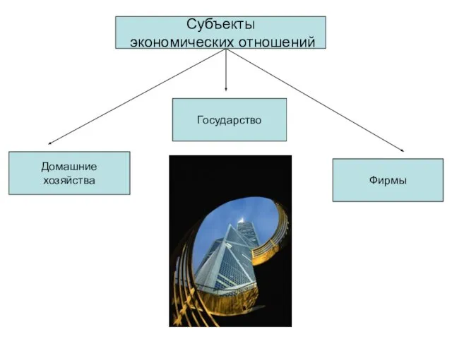 Субъекты экономических отношений Домашние хозяйства Государство Фирмы