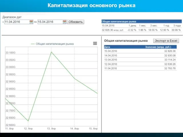 Капитализация основного рынка