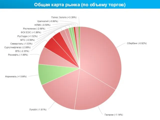 Общая карта рынка (по объему торгов)