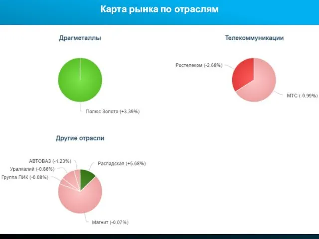 Карта рынка по отраслям