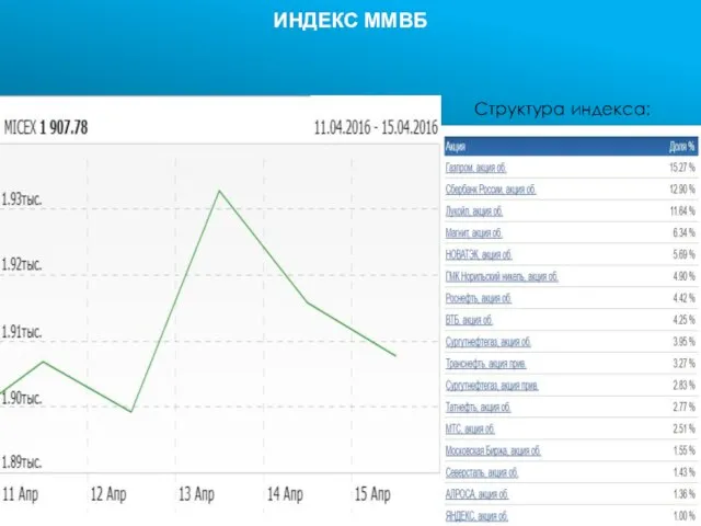 ИНДЕКС ММВБ Структура индекса: