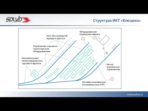 Структура ИКТ «Клещиха» Автоматизированные автомобильные КПП Управление подъемно-транспортным оборудованием Сеть беспроводной передачи