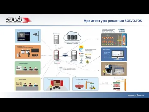 Архитектура решения SOLVO.TOS