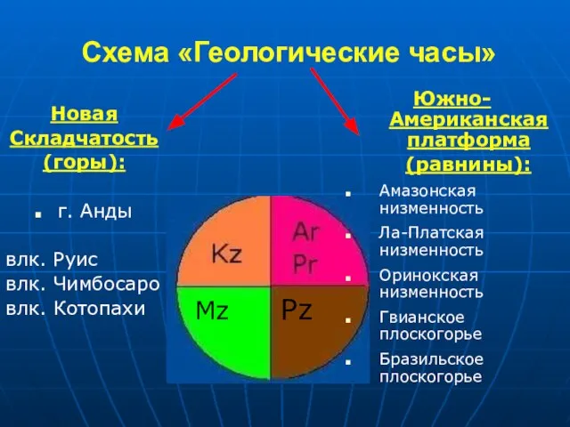 Схема «Геологические часы» Новая Складчатость (горы): г. Анды влк. Руис влк. Чимбосаро