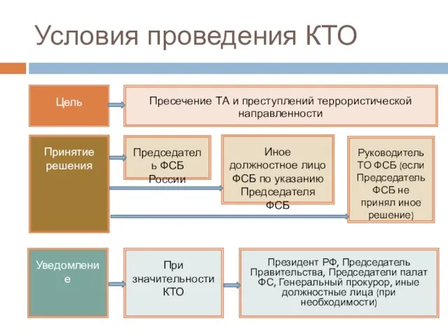 Условия проведения КТО Цель Принятие решения Уведомление Председатель ФСБ России Пресечение ТА