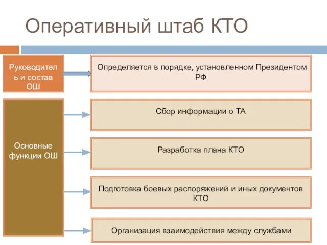 Оперативный штаб КТО Руководитель и состав ОШ Основные функции ОШ Сбор информации