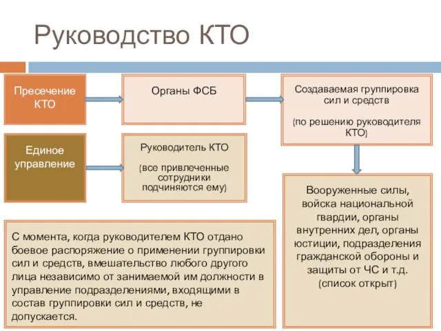 Руководство КТО Пресечение КТО Единое управление Руководитель КТО (все привлеченные сотрудники подчиняются