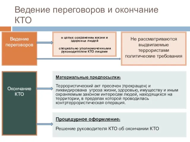 Ведение переговоров и окончание КТО Ведение переговоров Окончание КТО Материальные предпосылки: Террористический