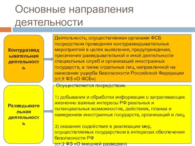 Основные направления деятельности Контрразведывательная деятельность Деятельность, осуществляемая органами ФСБ посредством проведения контрразведывательных