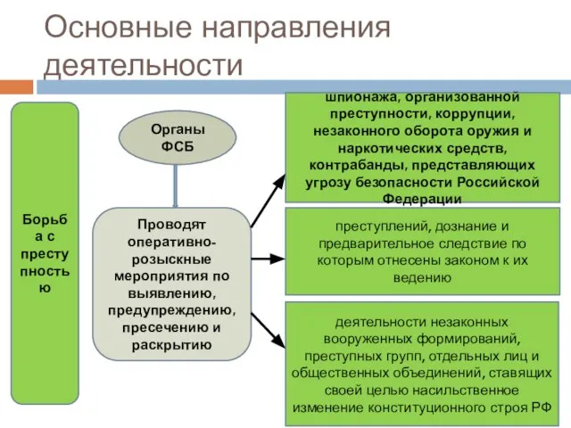 Основные направления деятельности Борьба с преступностью шпионажа, организованной преступности, коррупции, незаконного оборота