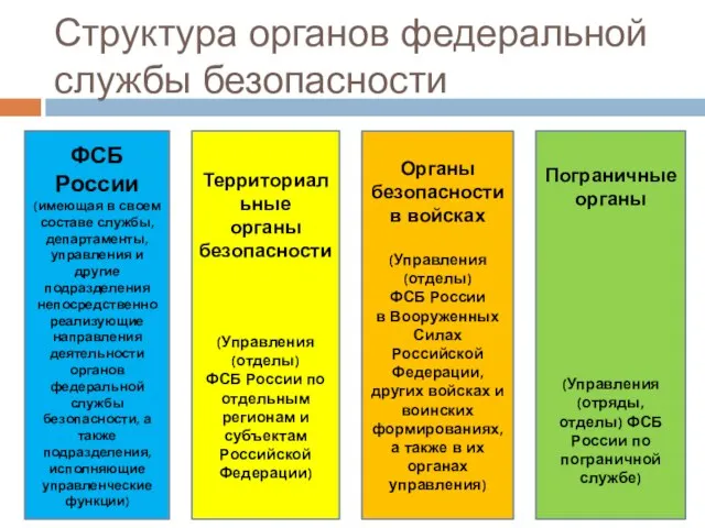 Структура органов федеральной службы безопасности ФСБ России (имеющая в своем составе службы,