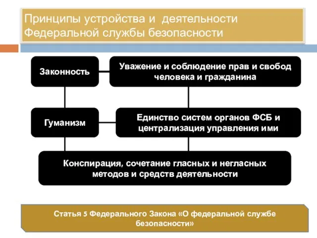 Принципы устройства и деятельности Федеральной службы безопасности Статья 5 Федерального Закона «О