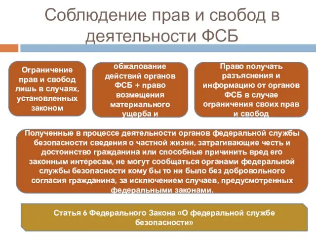 Соблюдение прав и свобод в деятельности ФСБ Ограничение прав и свобод лишь