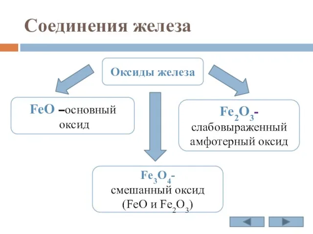 Соединения железа Оксиды железа FeO –основный оксид Fe3O4- смешанный оксид (FeO и