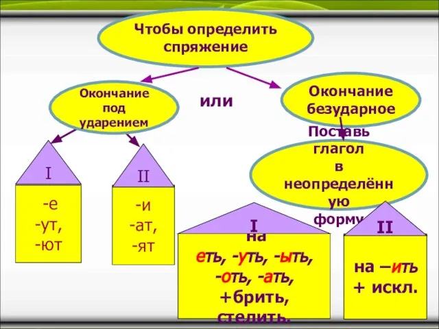 Чтобы определить спряжение Окончание безударное -е -ут, -ют -и -ат, -ят Поставь