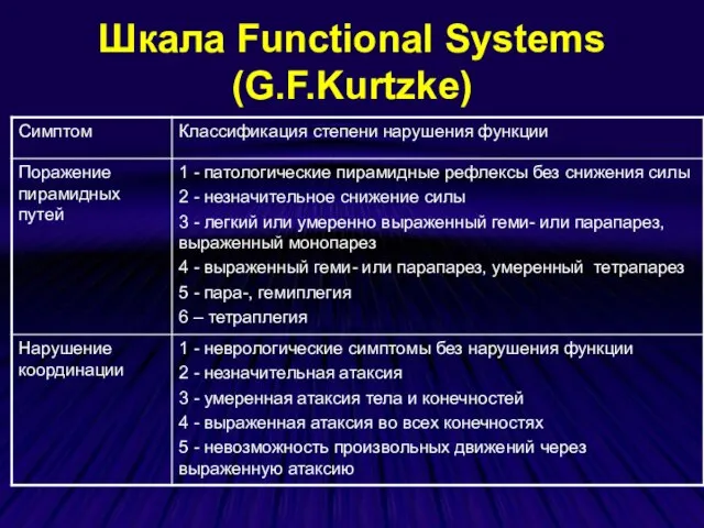 Шкала Functional Systems (G.F.Kurtzke)