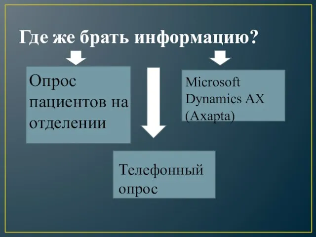 Где же брать информацию? Опрос пациентов на отделении Microsoft Dynamics AX (Axapta) Телефонный опрос