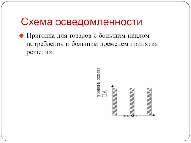 Схема осведомленности Пригодна для товаров с большим циклом потребления и большим временем принятия решения.