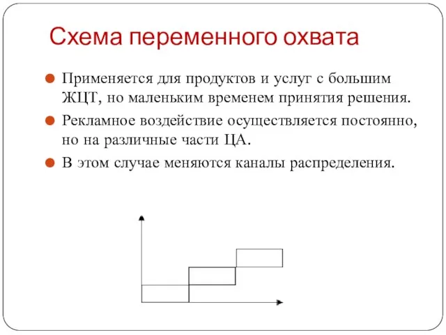 Схема переменного охвата Применяется для продуктов и услуг с большим ЖЦТ, но