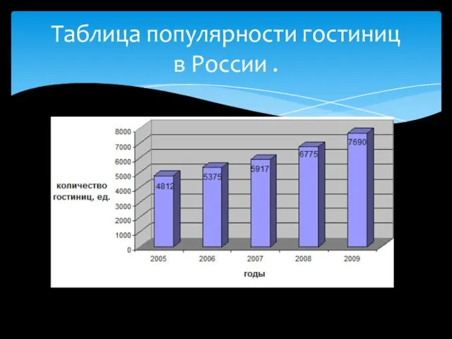 Таблица популярности гостиниц в России .