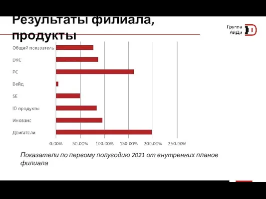 Результаты филиала, продукты Показатели по первому полугодию 2021 от внутренних планов филиала