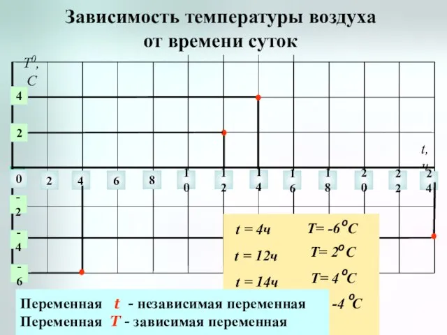 Зависимость температуры воздуха от времени суток 0 2 4 6 8 10