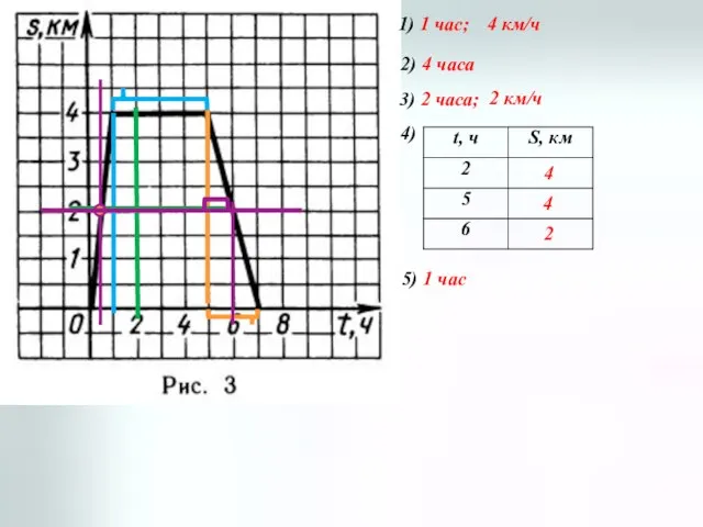 1) 1 час; 4 км/ч 2) 4 часа 3) 2 часа; 2