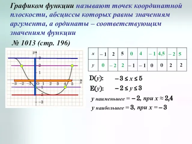 Графиком функции называют точек координатной плоскости, абсциссы которых равны значениям аргумента, а
