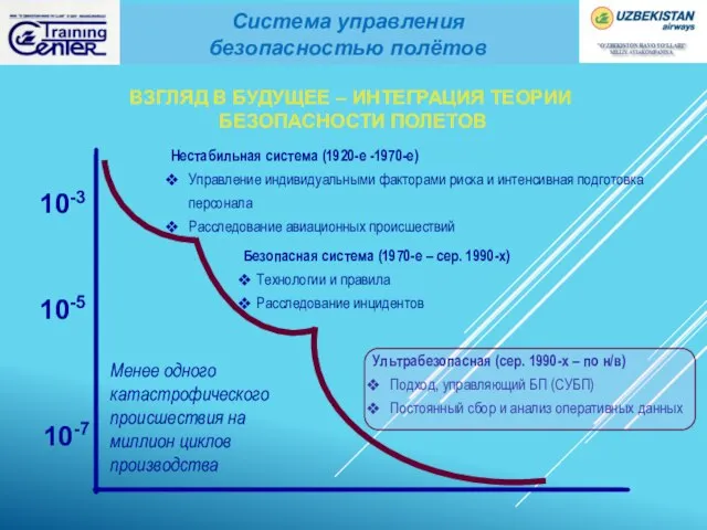 Нестабильная система (1920-е -1970-е) Управление индивидуальными факторами риска и интенсивная подготовка персонала