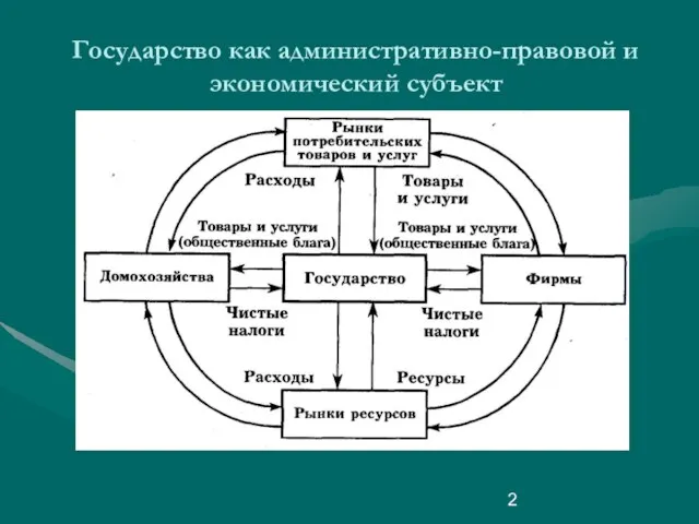 Государство как административно-правовой и экономический субъект