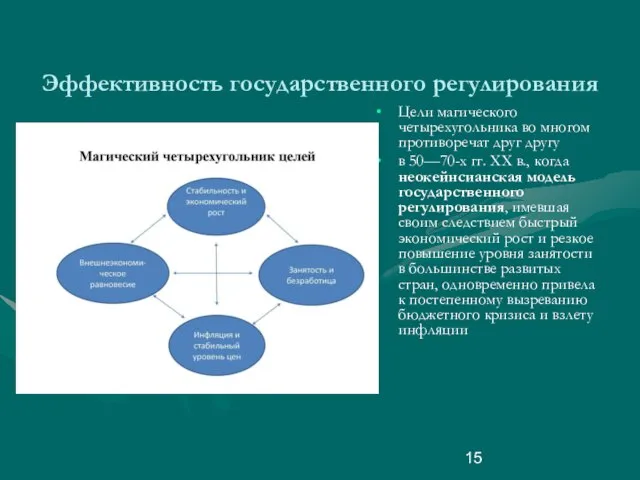 Эффективность государственного регулирования Цели магического четырехугольника во многом противоречат друг другу в