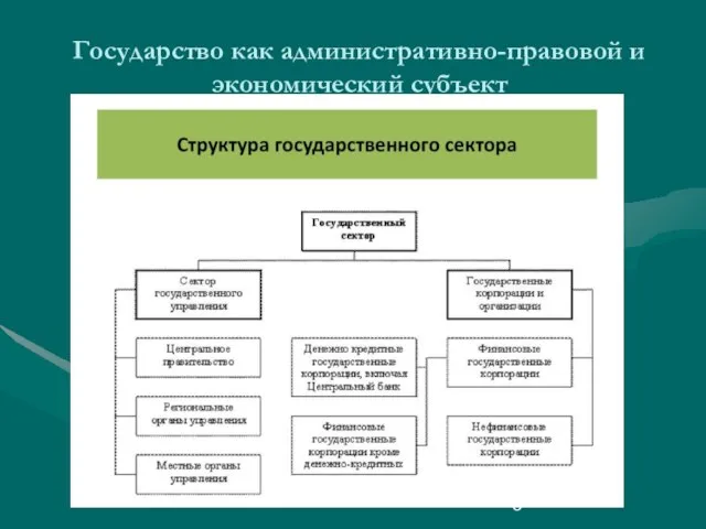 Государство как административно-правовой и экономический субъект