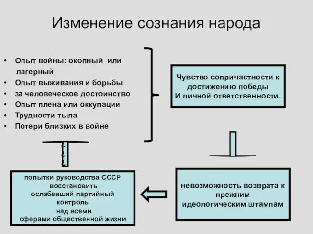 Изменение сознания народа Опыт войны: окопный или лагерный Опыт выживания и борьбы