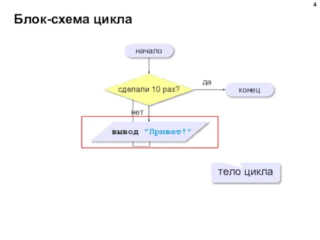 Блок-схема цикла начало конец да нет тело цикла