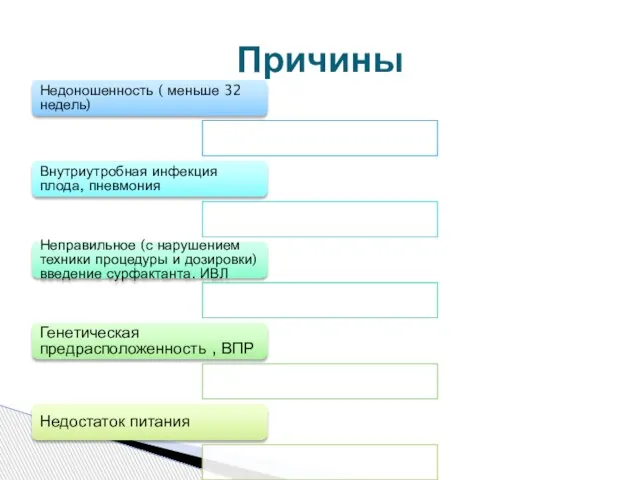 Недоношенность ( меньше 32 недель) Внутриутробная инфекция плода, пневмония Неправильное (с нарушением