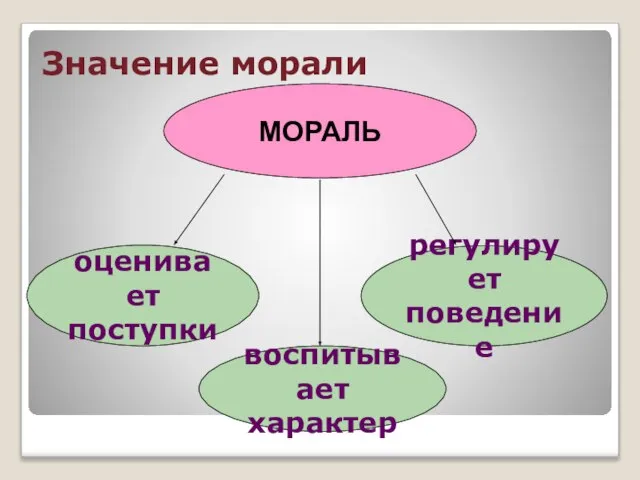 Значение морали МОРАЛЬ оценивает поступки воспитывает характер регулирует поведение