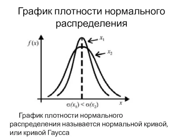 График плотности нормального распределения График плотности нормального распределения называется нормальной кривой, или кривой Гаусса