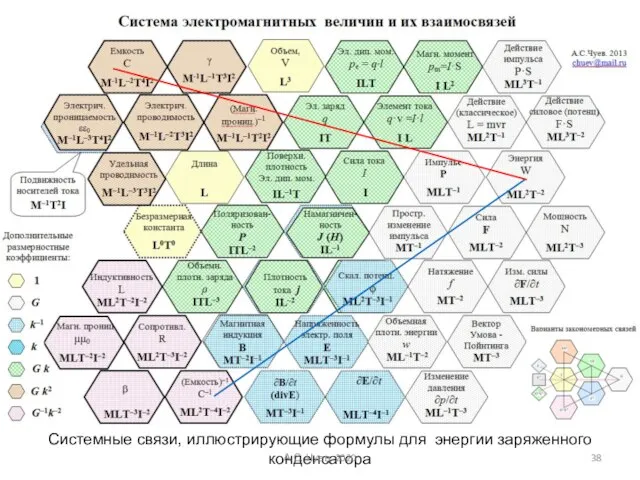 Системные связи, иллюстрирующие формулы для энергии заряженного конденсатора А.С. Чуев. 2020