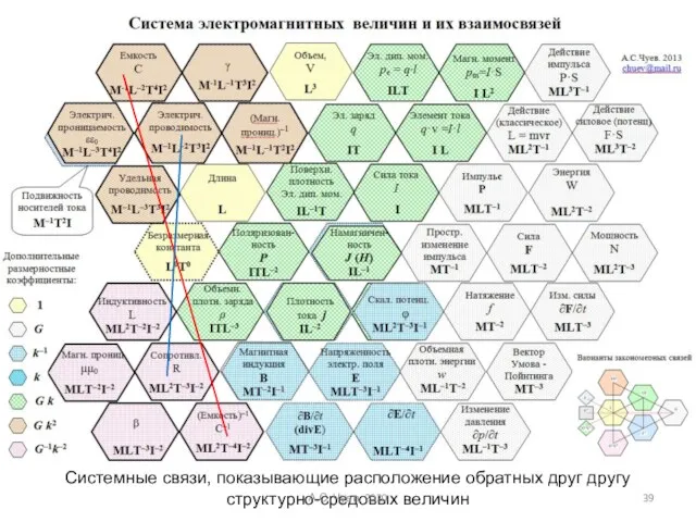 Системные связи, показывающие расположение обратных друг другу структурно-средовых величин А.С. Чуев. 2020