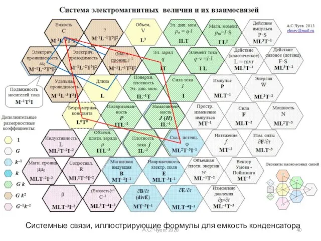 Системные связи, иллюстрирующие формулы для емкость конденсатора А.С. Чуев. 2020