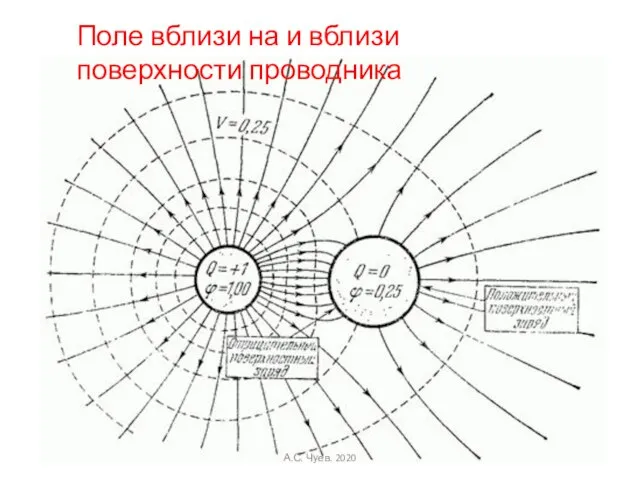 Поле вблизи на и вблизи поверхности проводника А.С. Чуев. 2020