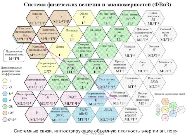 Системные связи, иллюстрирующие объемную плотность энергии эл. поля А.С. Чуев. 2020