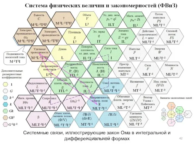 Системные связи, иллюстрирующие закон Ома в интегральной и дифференциальной формах А.С. Чуев. 2020